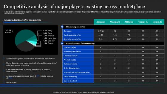 Competitive Analysis Of Major Players Existing Amazon Pricing And Advertising Strategies