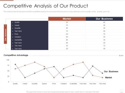 Competitive analysis of our product region market analysis ppt template