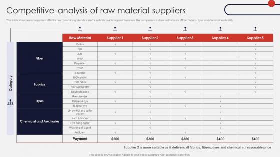 Competitive Analysis Of Raw Material Suppliers Online Apparel Business Plan