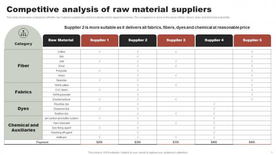Competitive Analysis Of Raw Material Suppliers Online Clothing Business Summary