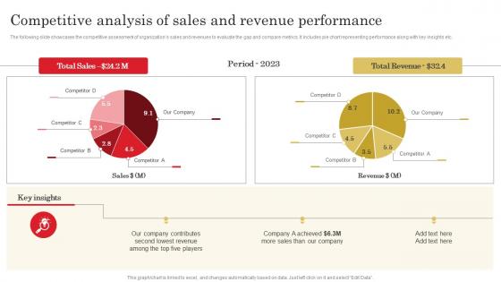 Competitive Analysis Of Sales And Revenue Adopting Sales Risks Management Strategies