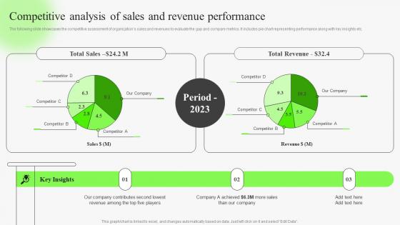 Competitive Analysis Of Sales And Revenue Identifying Risks In Sales Management Process
