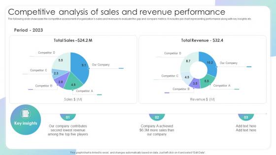 Competitive Analysis Of Sales And Revenue Performance Evaluating Sales Risks To Improve Team Performance