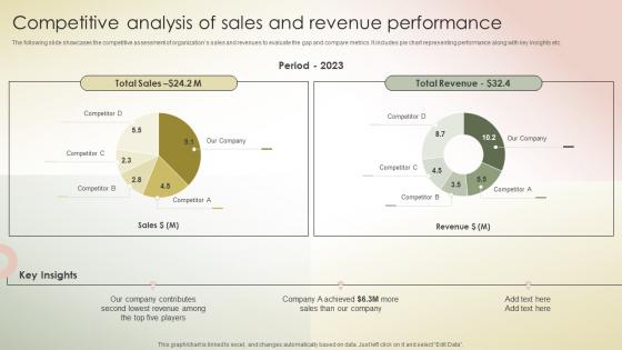 Competitive Analysis Of Sales And Revenue Performance Transferring Sales Risks With Action Plan