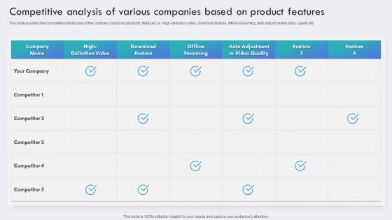 Competitive Analysis Of Various Companies Based On Product Brand Awareness Plan To Increase Product Visibility