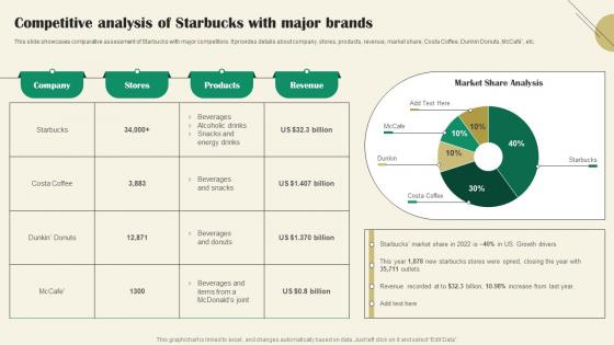 Competitive Analysis Of With Starbucks Marketing Strategy A Reference Strategy SS