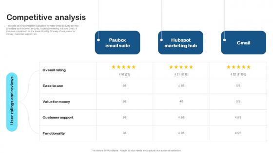 Competitive Analysis Secure Email Solution Investor Funding Elevator Pitch Deck By Paubox