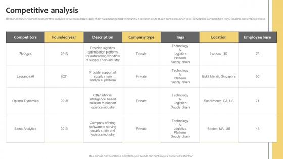 Competitive Analysis Supply Chain Data Management Funding Elevator Pitch Deck
