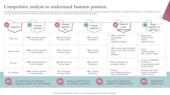 Competitive Analysis To Understand Business Position Spa Business Performance Improvement Strategy SS V