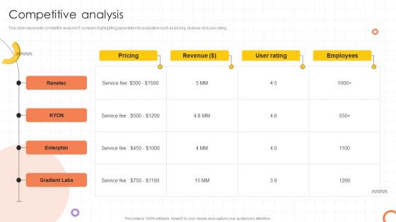 Competitive Analysis Ui Creation Tool Investor Funding Elevator Pitch Deck