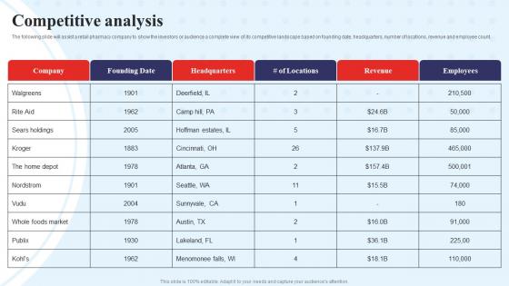Competitive Analysis Walgreens Investor Funding Elevator Pitch Deck