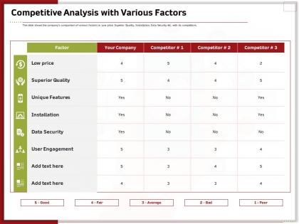 Competitive analysis with various factors ppt ideas