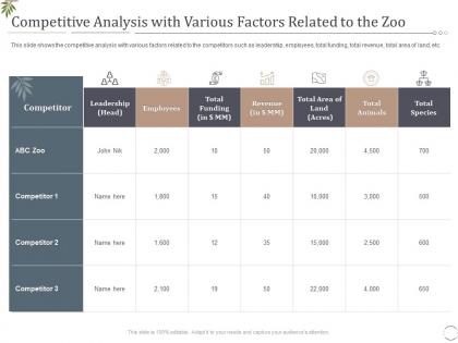 Competitive analysis with various factors related to the zoo decrease visitors interest zoo ppt tips