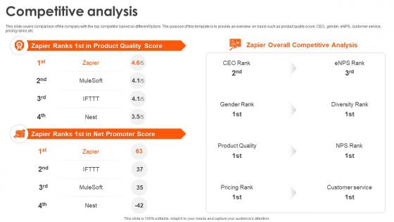 Competitive Analysis Zapier Investor Funding Elevator Pitch Deck