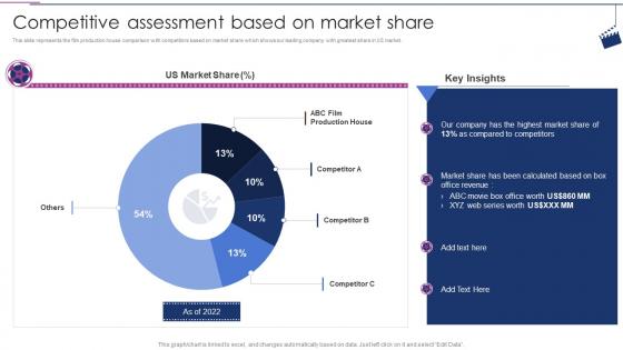 Competitive Assessment Based On Market Share Moviemaking Company Profile Ppt Background