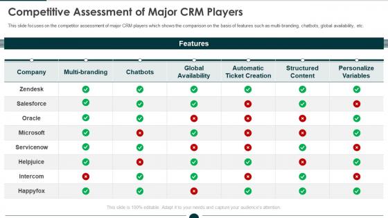 Competitive assessment of major crm players zendesk investor funding elevator
