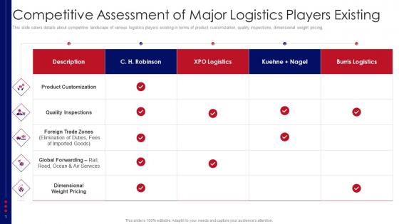 Competitive Assessment Of Major Logistics Players Existing Supply Chain Logistics Investor