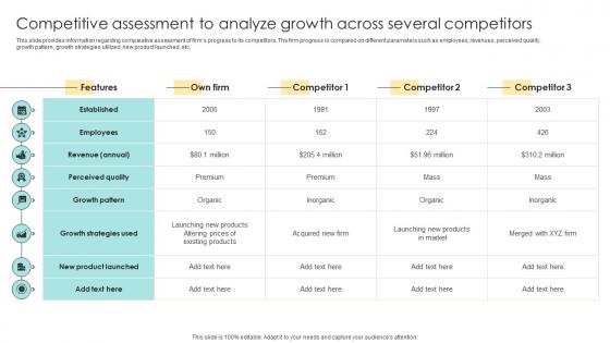Competitive Assessment To Analyze Growth Across Several Devising Essential Business Strategy