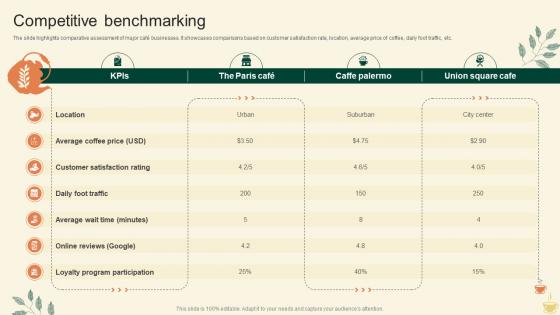 Competitive Benchmarking Cafe Startup Go To Market Strategy GTM SS