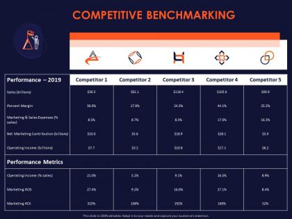 Competitive benchmarking ppt powerpoint presentation model pictures