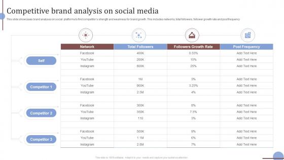 Competitive Brand Analysis On Social Media