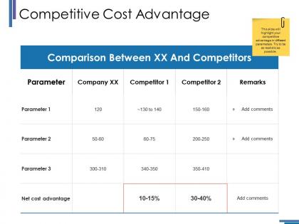 Competitive cost advantage ppt inspiration rules