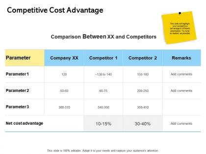 Competitive cost advantage ppt powerpoint presentation inspiration good