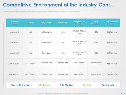 Competitive environment of the industry cont ppt powerpoint summary maker