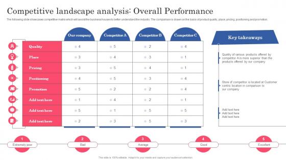 Competitive Landscape Analysis Overall Performance Planning Successful Opening Of New Retail
