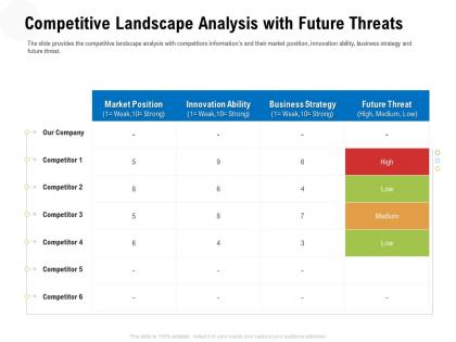 Competitive landscape analysis with future threats low ppt powerpoint model