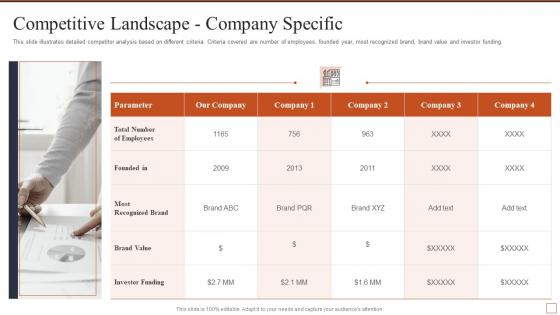 Competitive landscape company specific effective brand building strategy