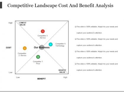 Competitive landscape cost and benefit analysis powerpoint presentation examples