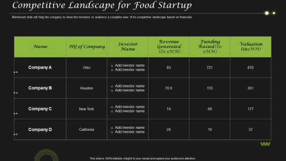 Competitive Landscape For Food Startup Business Pitch Deck For Food Start Up