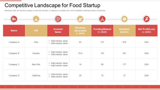 Competitive landscape for food startup ppt powerpoint presentation professional