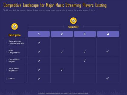 Competitive landscape for major music streaming players existing ppt ideas brochure