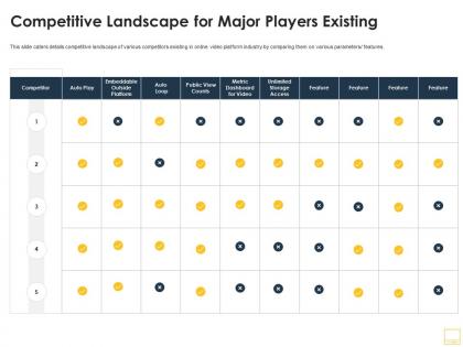 Competitive landscape for major players existing online video hosting platform ppt layouts