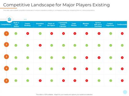 Competitive landscape for major players existing shared workspace investor