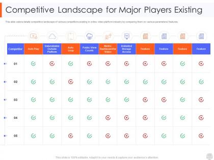 Competitive landscape for major players existing web video hosting platform