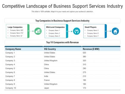 Competitive landscape of business support services industry