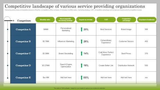 Competitive Landscape Of Various Service Providing Marketing Plan To Launch New Service