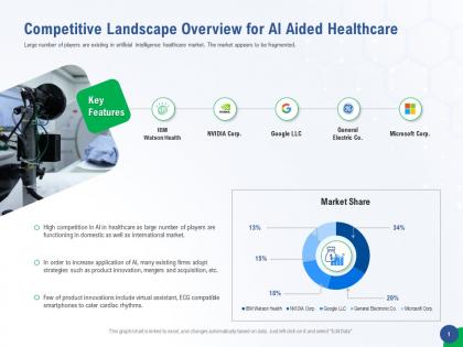 Competitive landscape overview accelerating healthcare innovation through ai