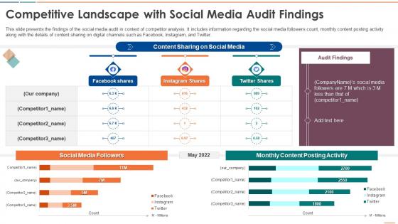 Competitive Landscape With Social Media Audit Findings Social Media Audit For Digital Marketing