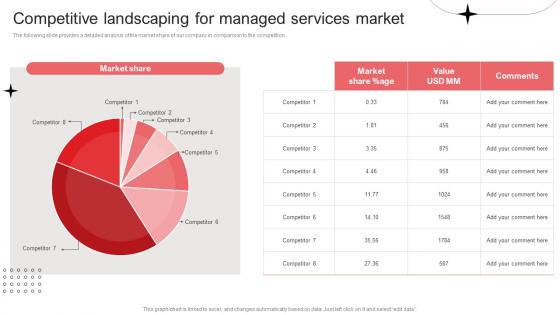Competitive Landscaping For Managed Services Market Device Pricing Model For Managed