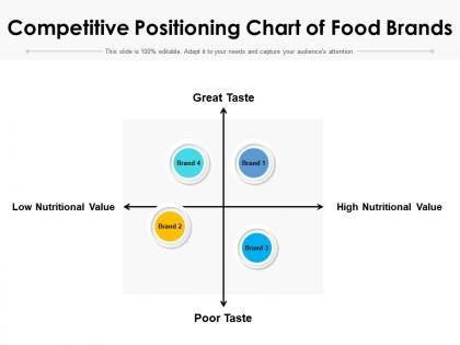 Competitive positioning chart of food brands