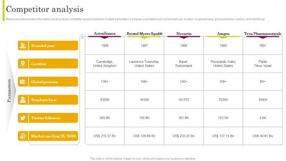 Competitor Analysis Astrazeneca Company Profile CP SS