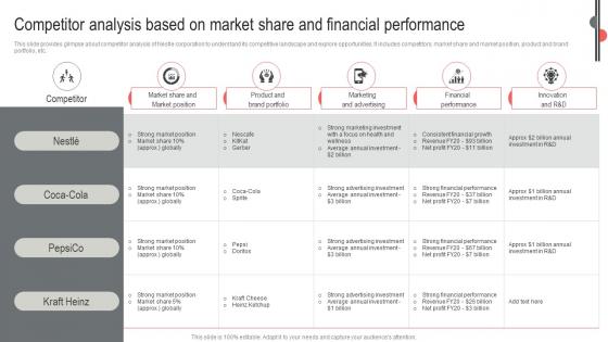 Competitor Analysis Based On Market Nestle Business Expansion And Diversification Report Strategy SS V