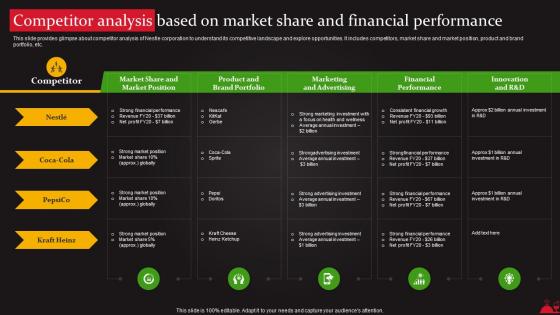 Competitor Analysis Based On Market Share And Food And Beverages Processing Strategy SS V