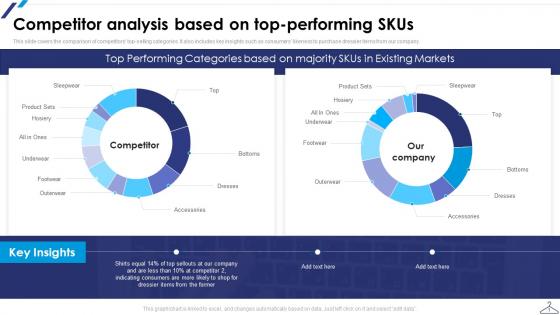 Competitor Analysis Based On Top Performing SKUs Ppt Background