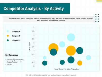 Competitor analysis by activity index ppt powerpoint presentation template maker