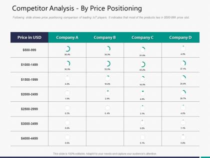 Competitor analysis by price positioning m3288 ppt powerpoint presentation styles themes